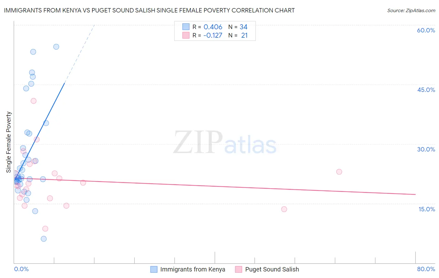 Immigrants from Kenya vs Puget Sound Salish Single Female Poverty
