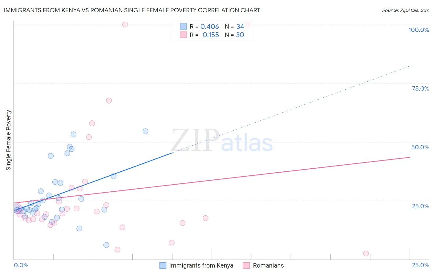 Immigrants from Kenya vs Romanian Single Female Poverty