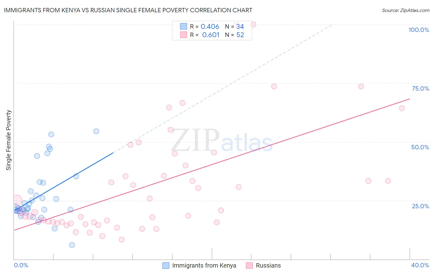 Immigrants from Kenya vs Russian Single Female Poverty
