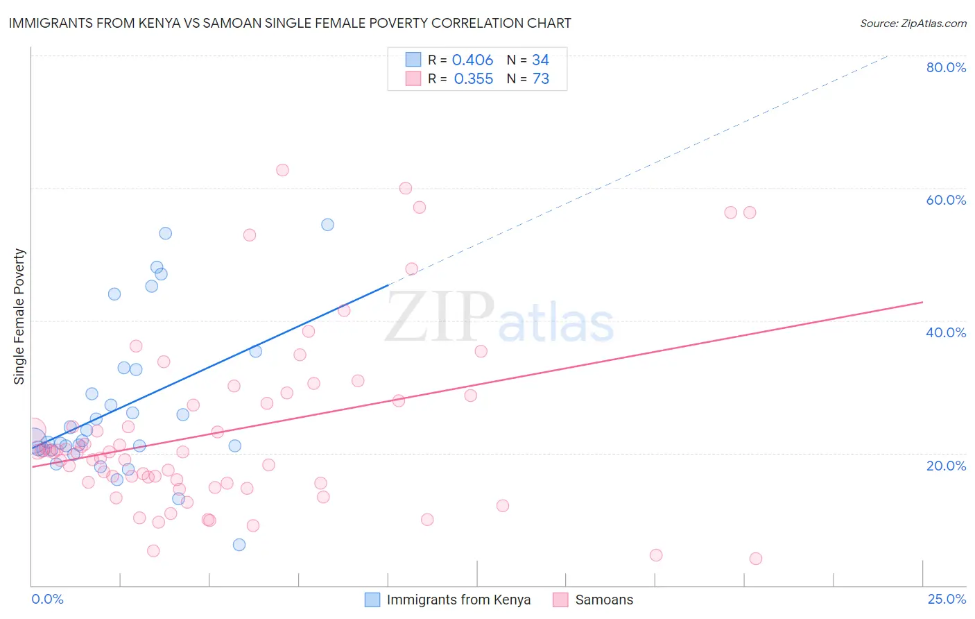 Immigrants from Kenya vs Samoan Single Female Poverty