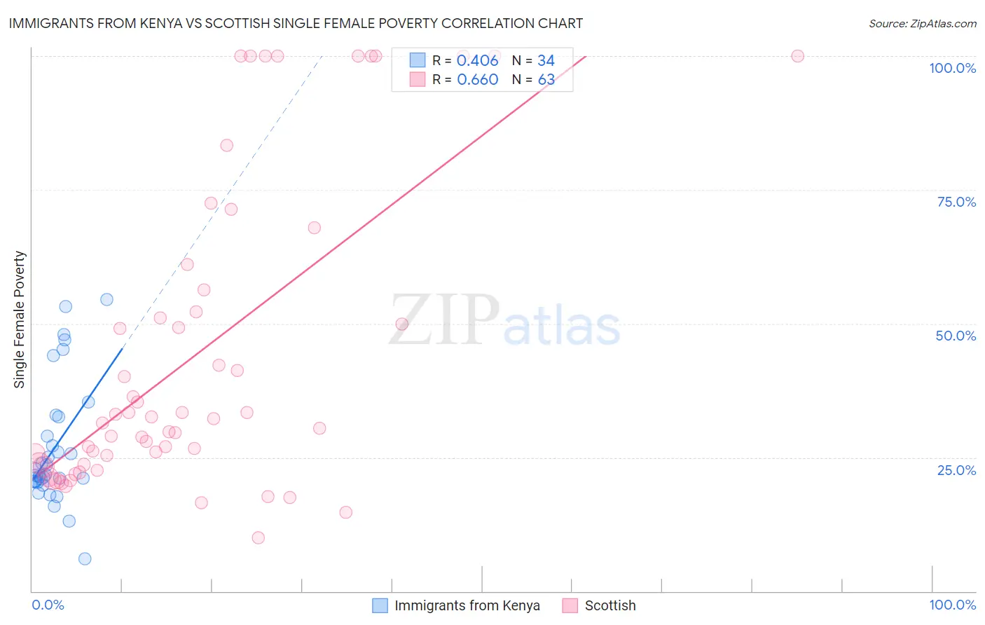 Immigrants from Kenya vs Scottish Single Female Poverty