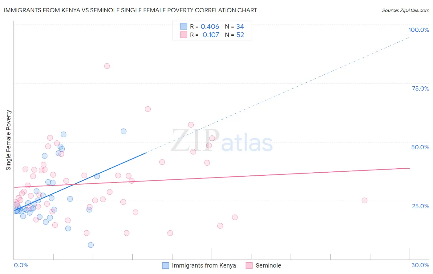 Immigrants from Kenya vs Seminole Single Female Poverty