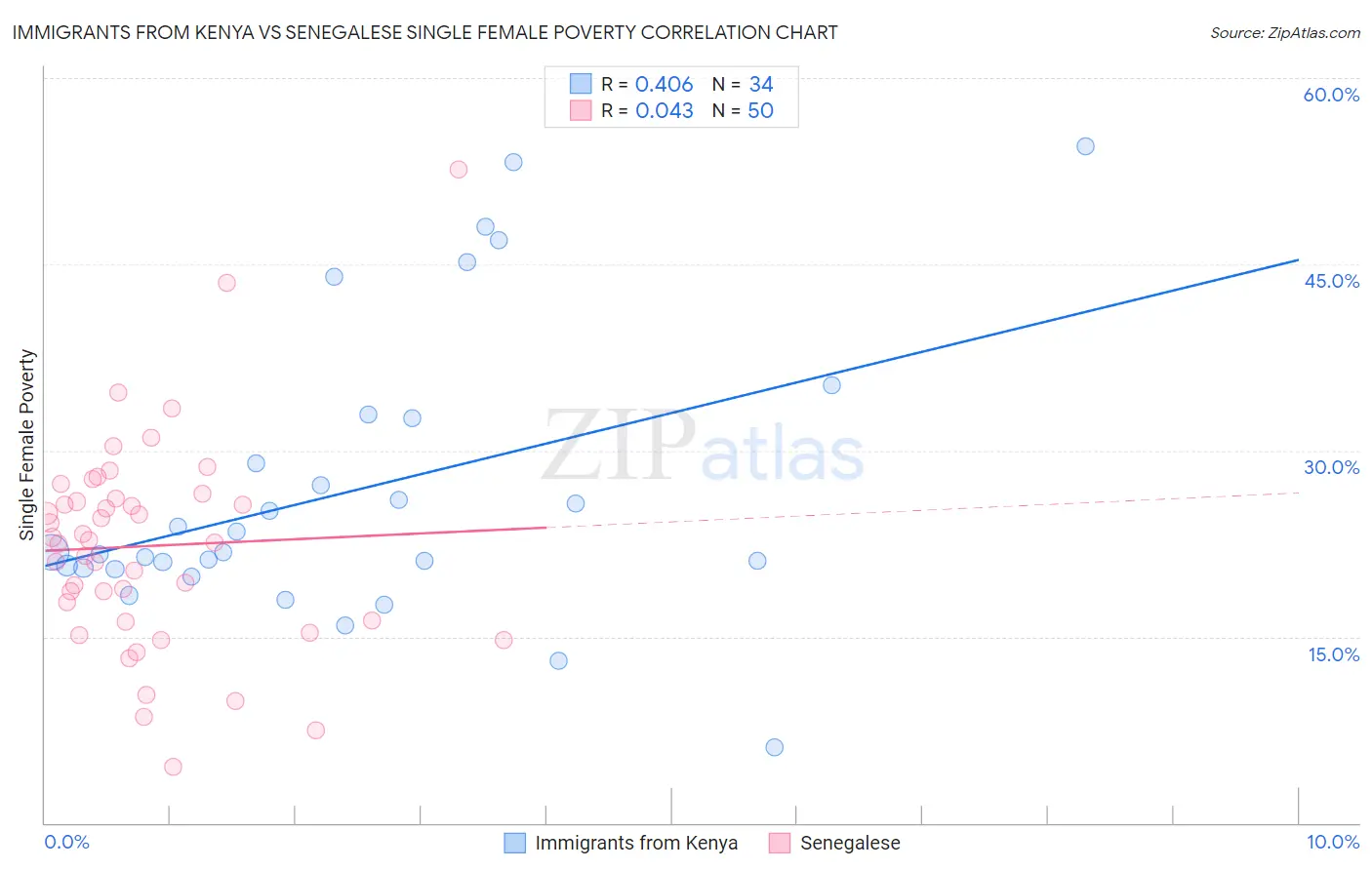 Immigrants from Kenya vs Senegalese Single Female Poverty
