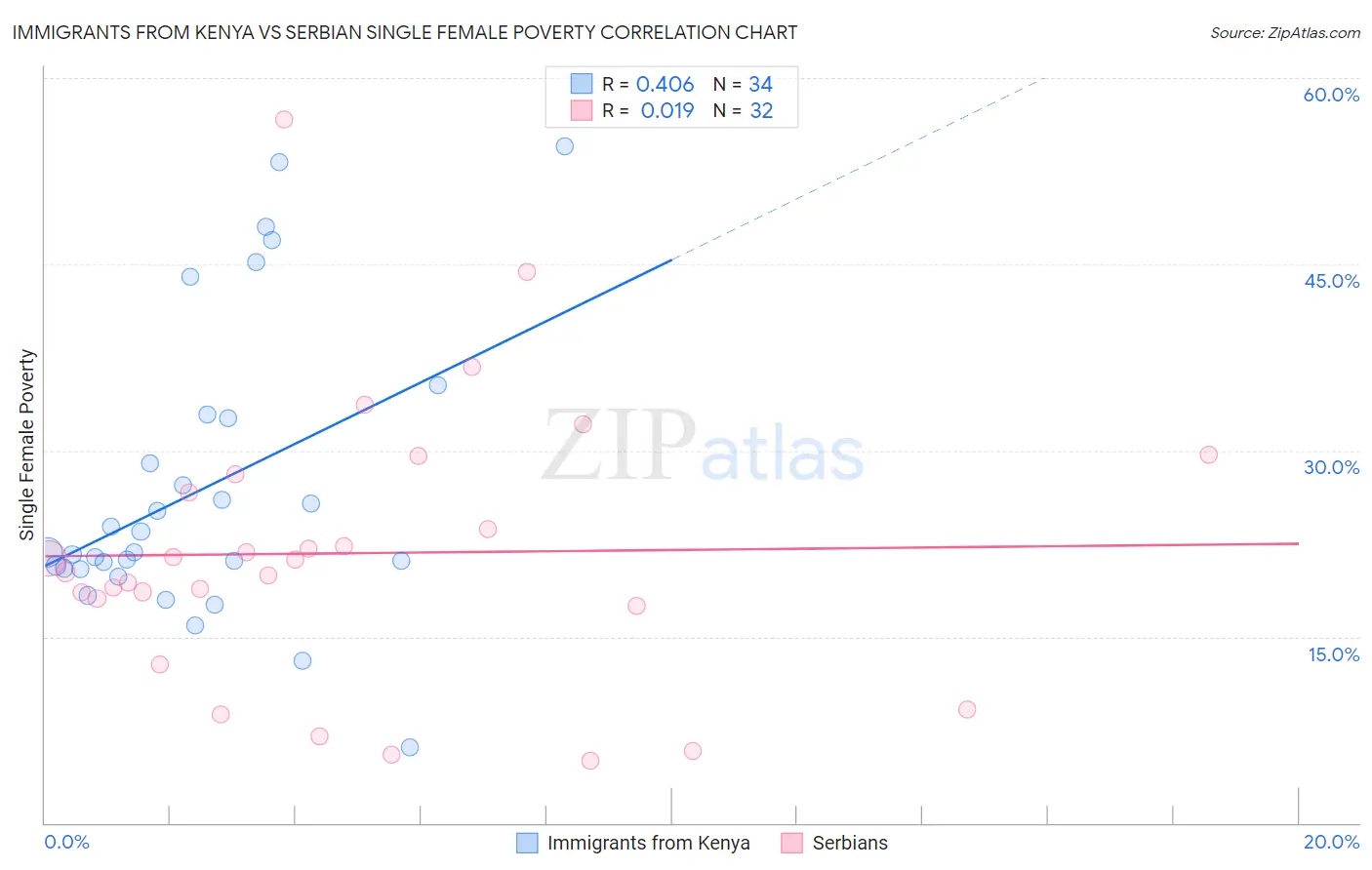 Immigrants from Kenya vs Serbian Single Female Poverty