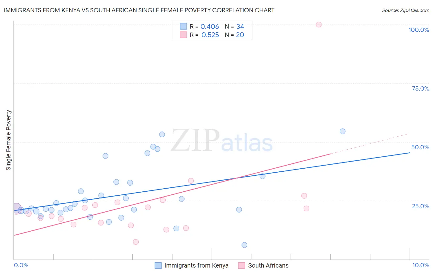 Immigrants from Kenya vs South African Single Female Poverty