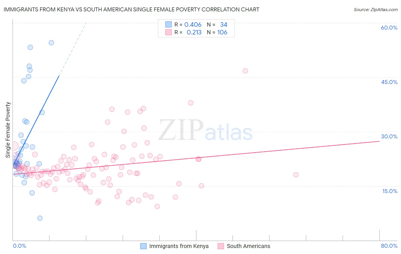 Immigrants from Kenya vs South American Single Female Poverty