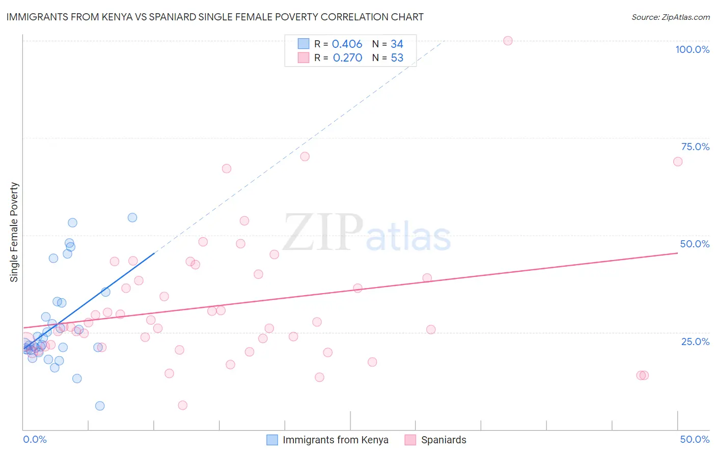 Immigrants from Kenya vs Spaniard Single Female Poverty