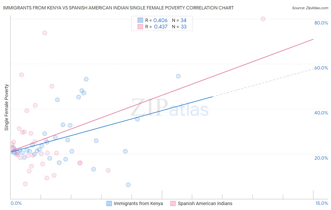Immigrants from Kenya vs Spanish American Indian Single Female Poverty