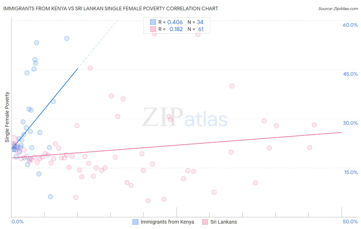 Immigrants from Kenya vs Sri Lankan Single Female Poverty