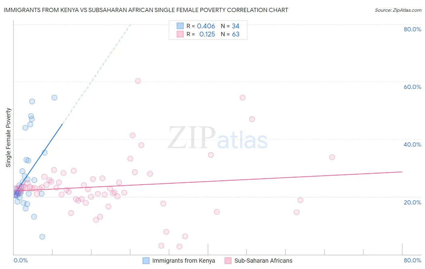 Immigrants from Kenya vs Subsaharan African Single Female Poverty