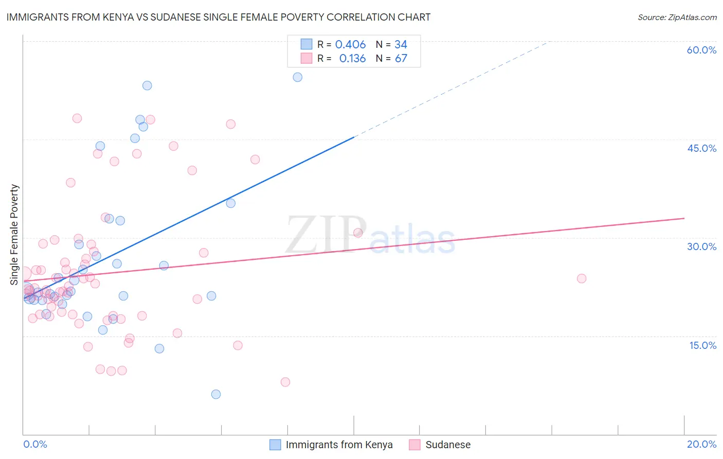 Immigrants from Kenya vs Sudanese Single Female Poverty