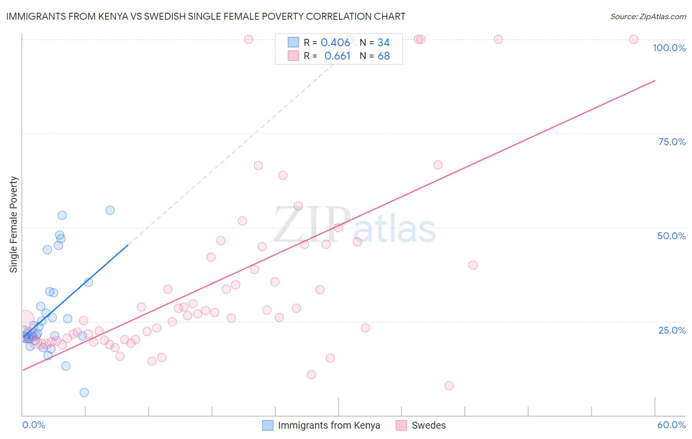 Immigrants from Kenya vs Swedish Single Female Poverty