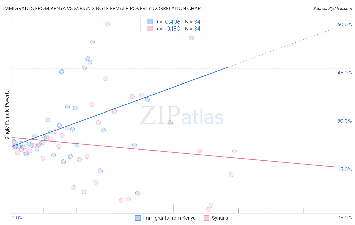 Immigrants from Kenya vs Syrian Single Female Poverty