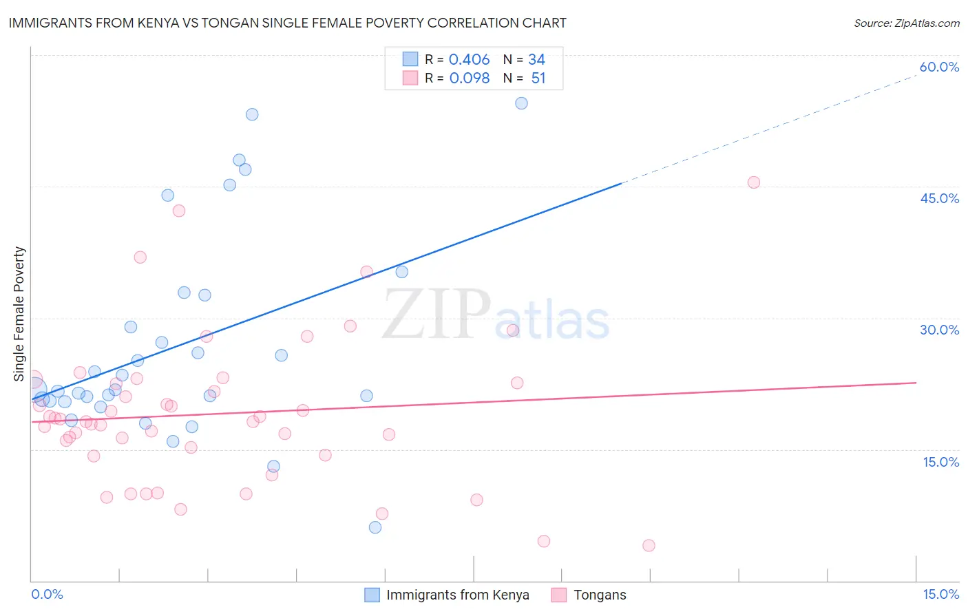 Immigrants from Kenya vs Tongan Single Female Poverty