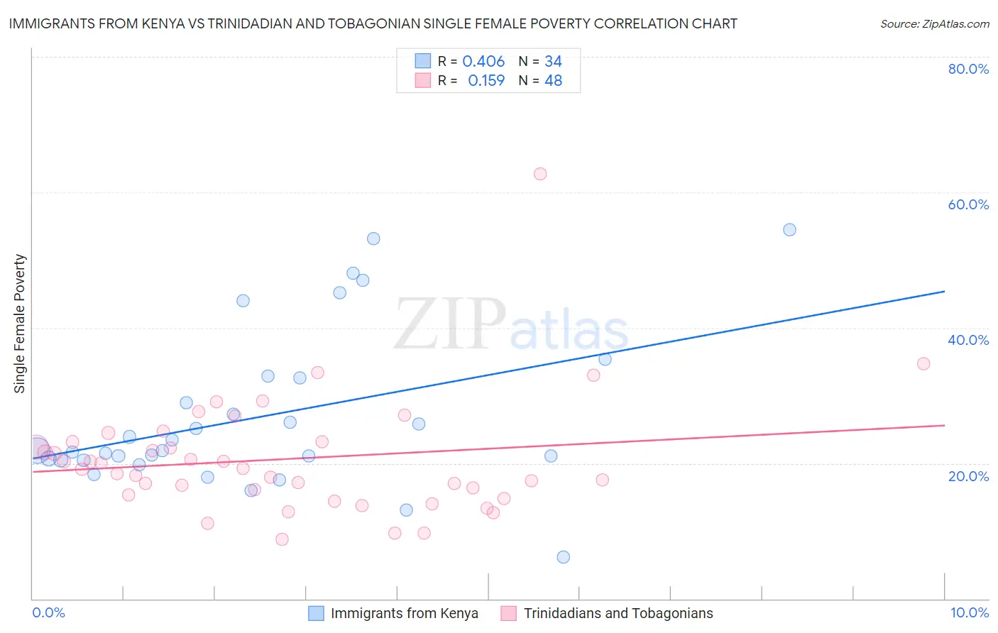 Immigrants from Kenya vs Trinidadian and Tobagonian Single Female Poverty