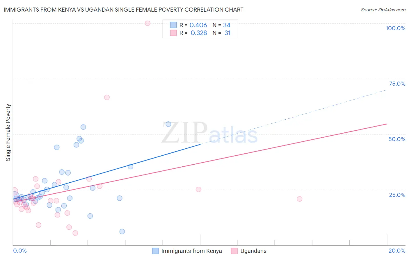 Immigrants from Kenya vs Ugandan Single Female Poverty