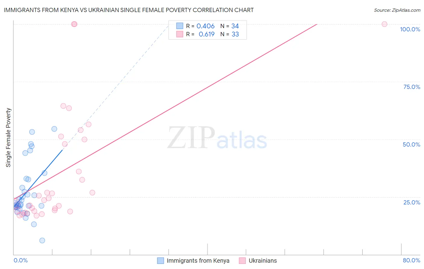 Immigrants from Kenya vs Ukrainian Single Female Poverty