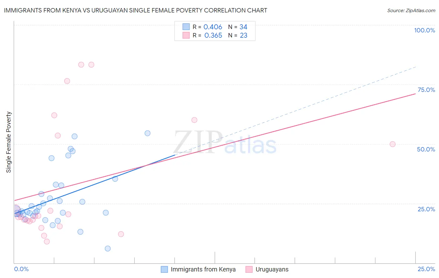 Immigrants from Kenya vs Uruguayan Single Female Poverty
