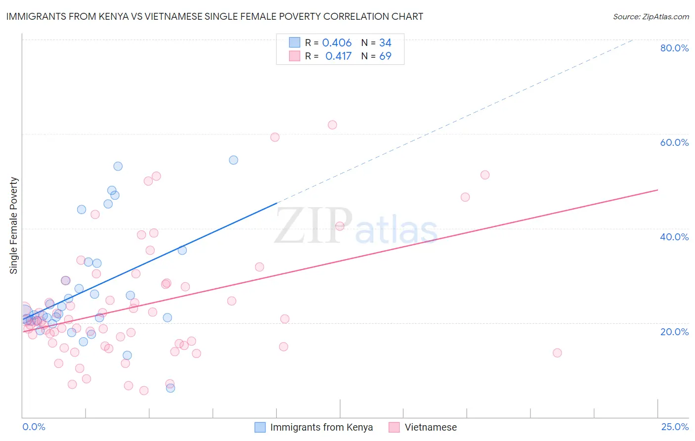 Immigrants from Kenya vs Vietnamese Single Female Poverty