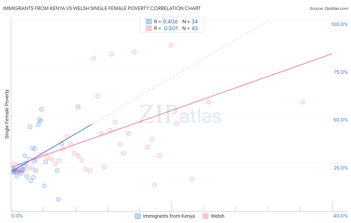 Immigrants from Kenya vs Welsh Single Female Poverty