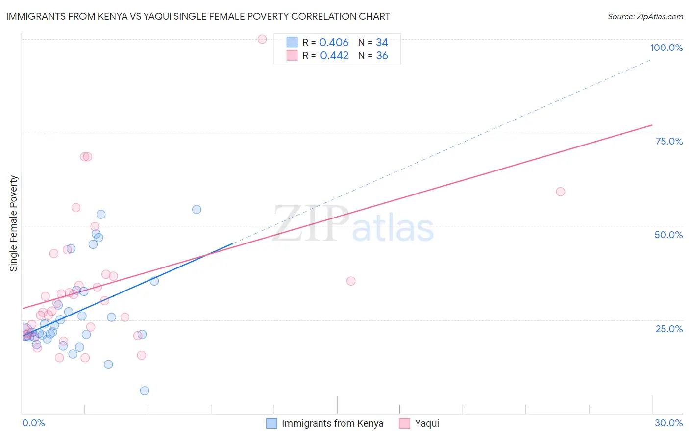 Immigrants from Kenya vs Yaqui Single Female Poverty