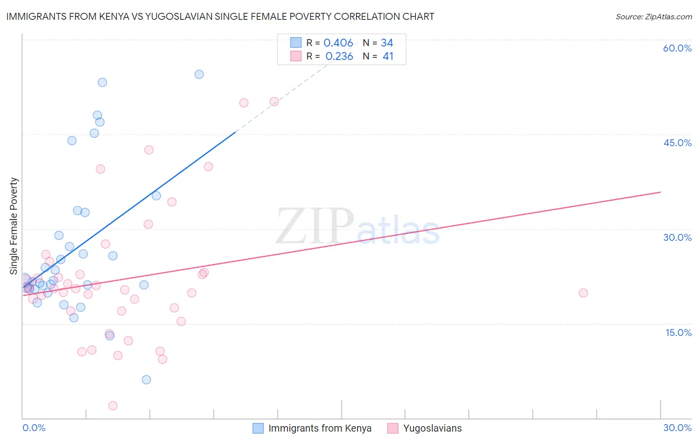 Immigrants from Kenya vs Yugoslavian Single Female Poverty