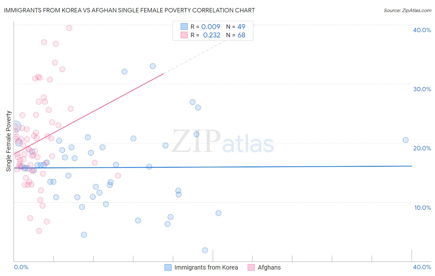 Immigrants from Korea vs Afghan Single Female Poverty