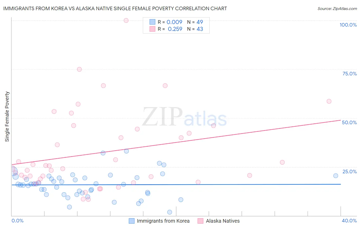 Immigrants from Korea vs Alaska Native Single Female Poverty