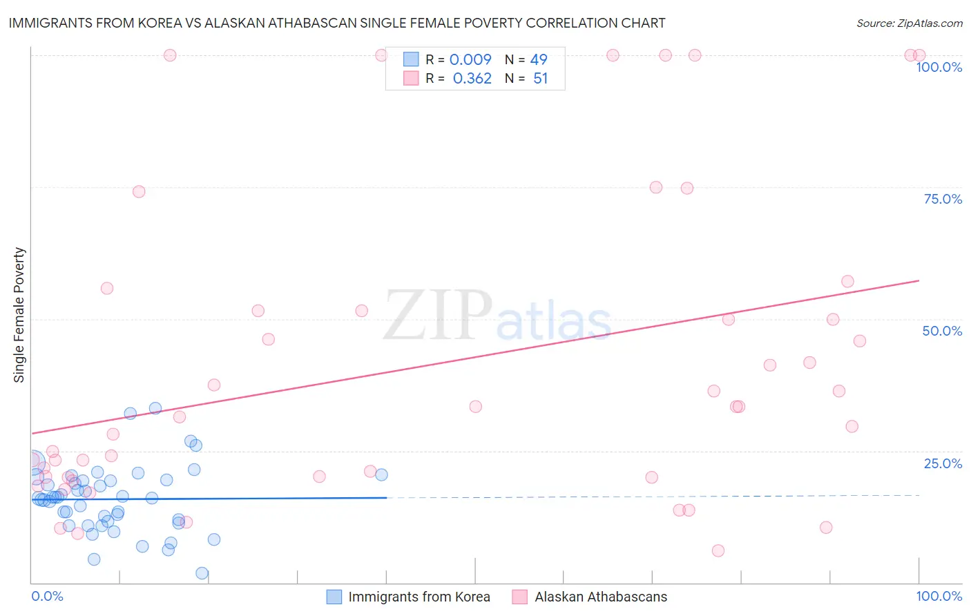 Immigrants from Korea vs Alaskan Athabascan Single Female Poverty