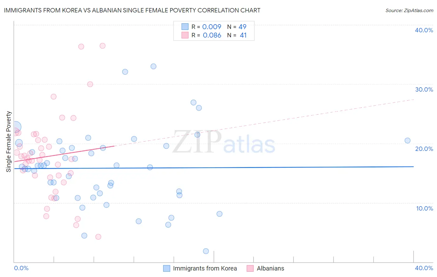 Immigrants from Korea vs Albanian Single Female Poverty