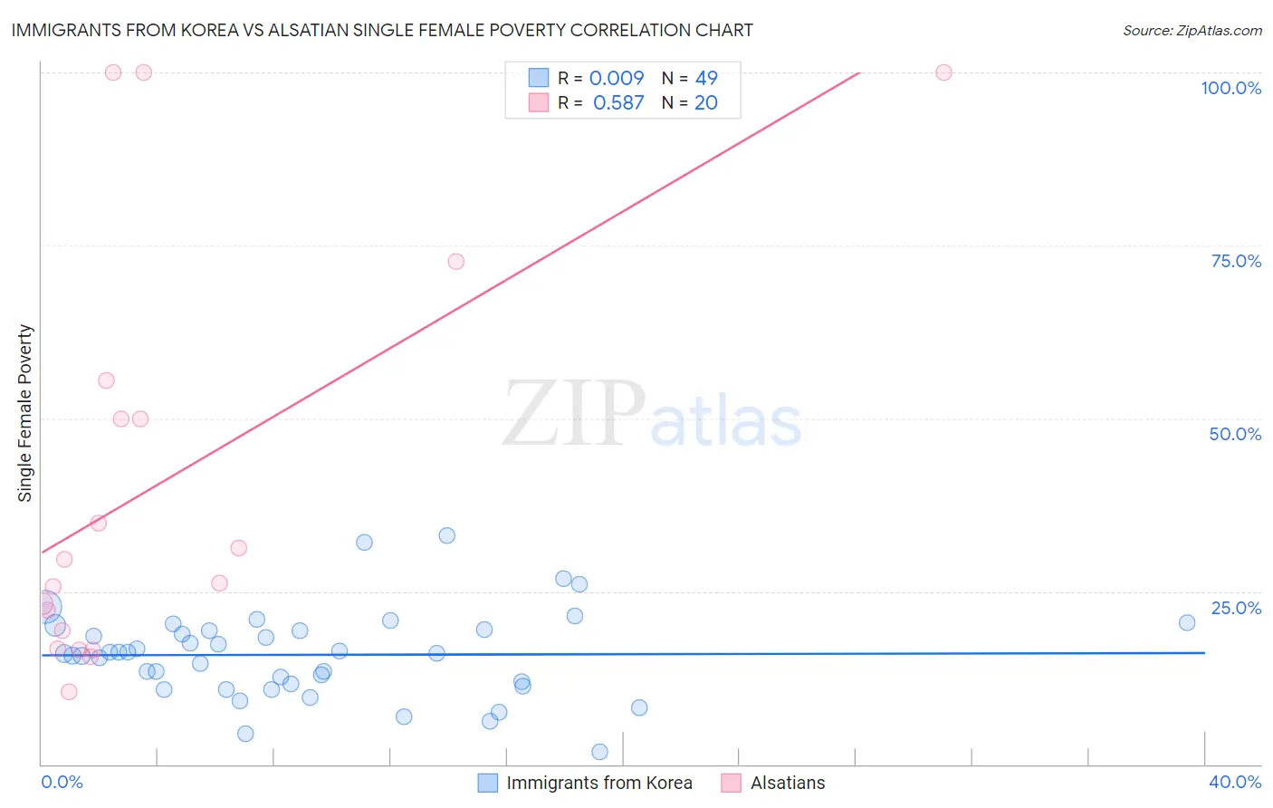 Immigrants from Korea vs Alsatian Single Female Poverty