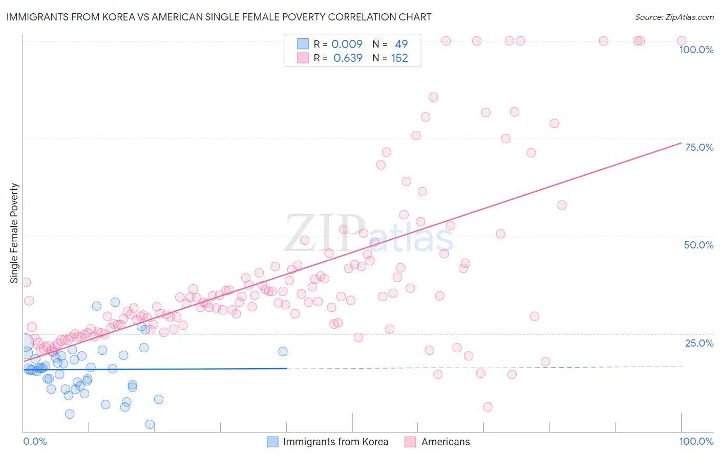 Immigrants from Korea vs American Single Female Poverty