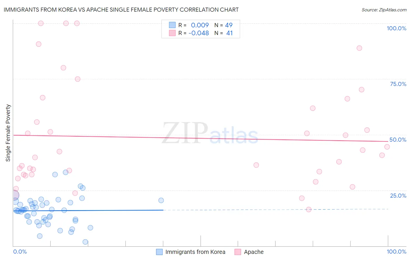 Immigrants from Korea vs Apache Single Female Poverty