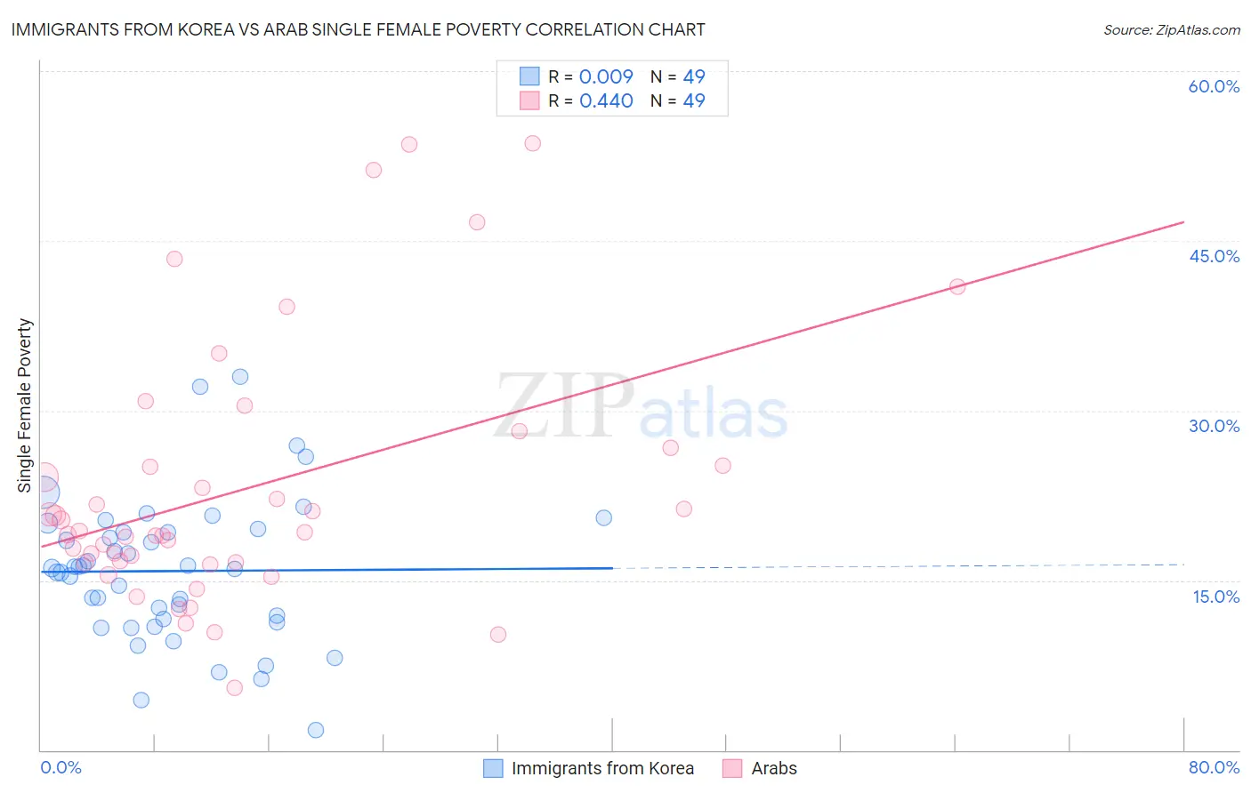 Immigrants from Korea vs Arab Single Female Poverty