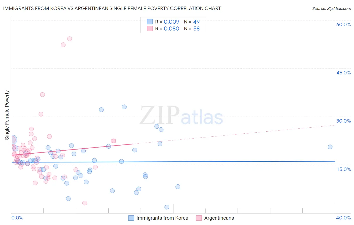 Immigrants from Korea vs Argentinean Single Female Poverty