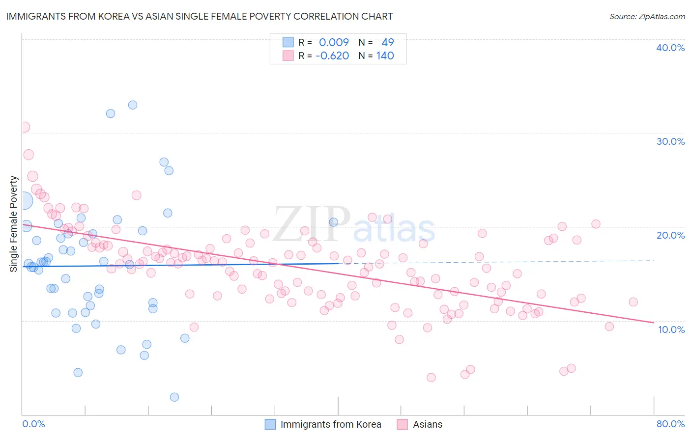 Immigrants from Korea vs Asian Single Female Poverty