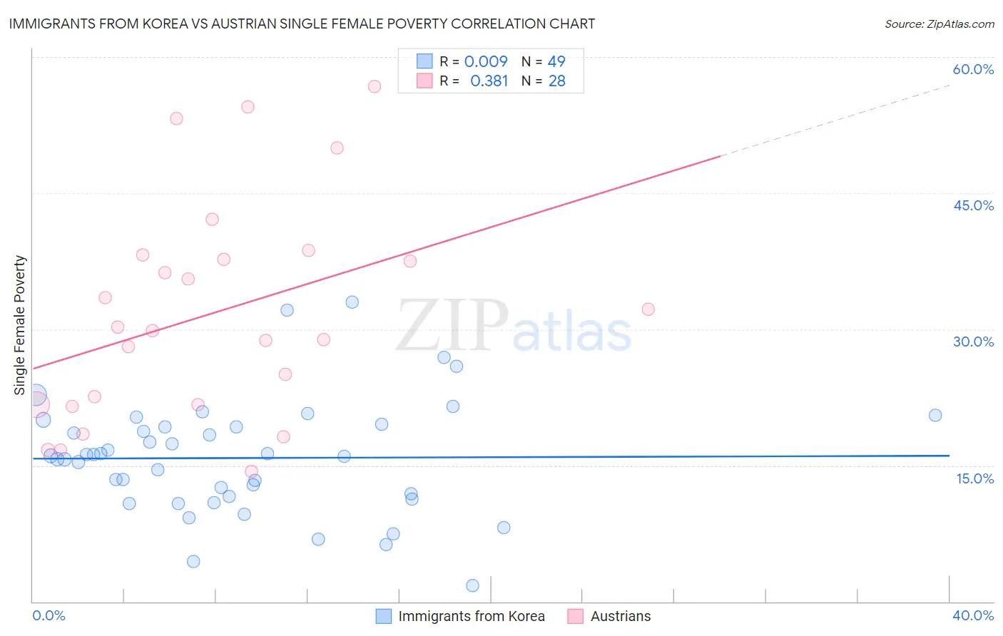 Immigrants from Korea vs Austrian Single Female Poverty