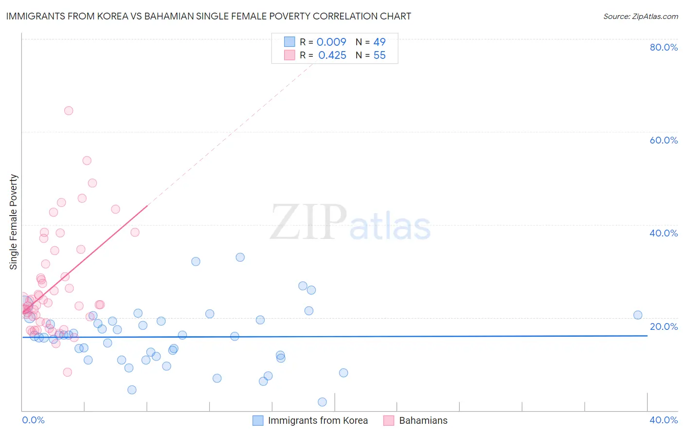 Immigrants from Korea vs Bahamian Single Female Poverty