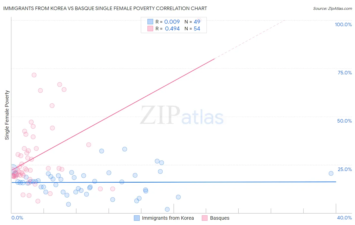 Immigrants from Korea vs Basque Single Female Poverty