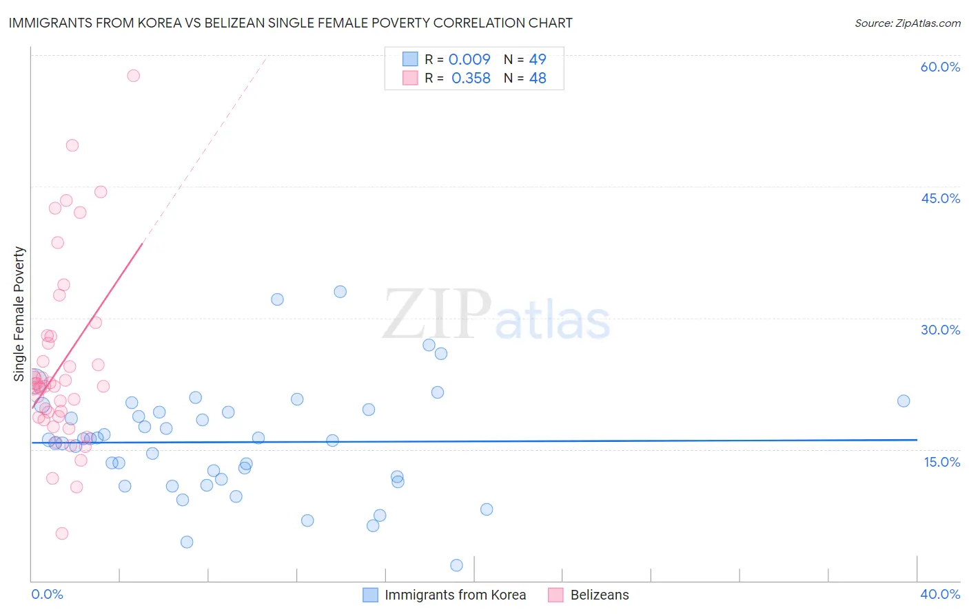 Immigrants from Korea vs Belizean Single Female Poverty