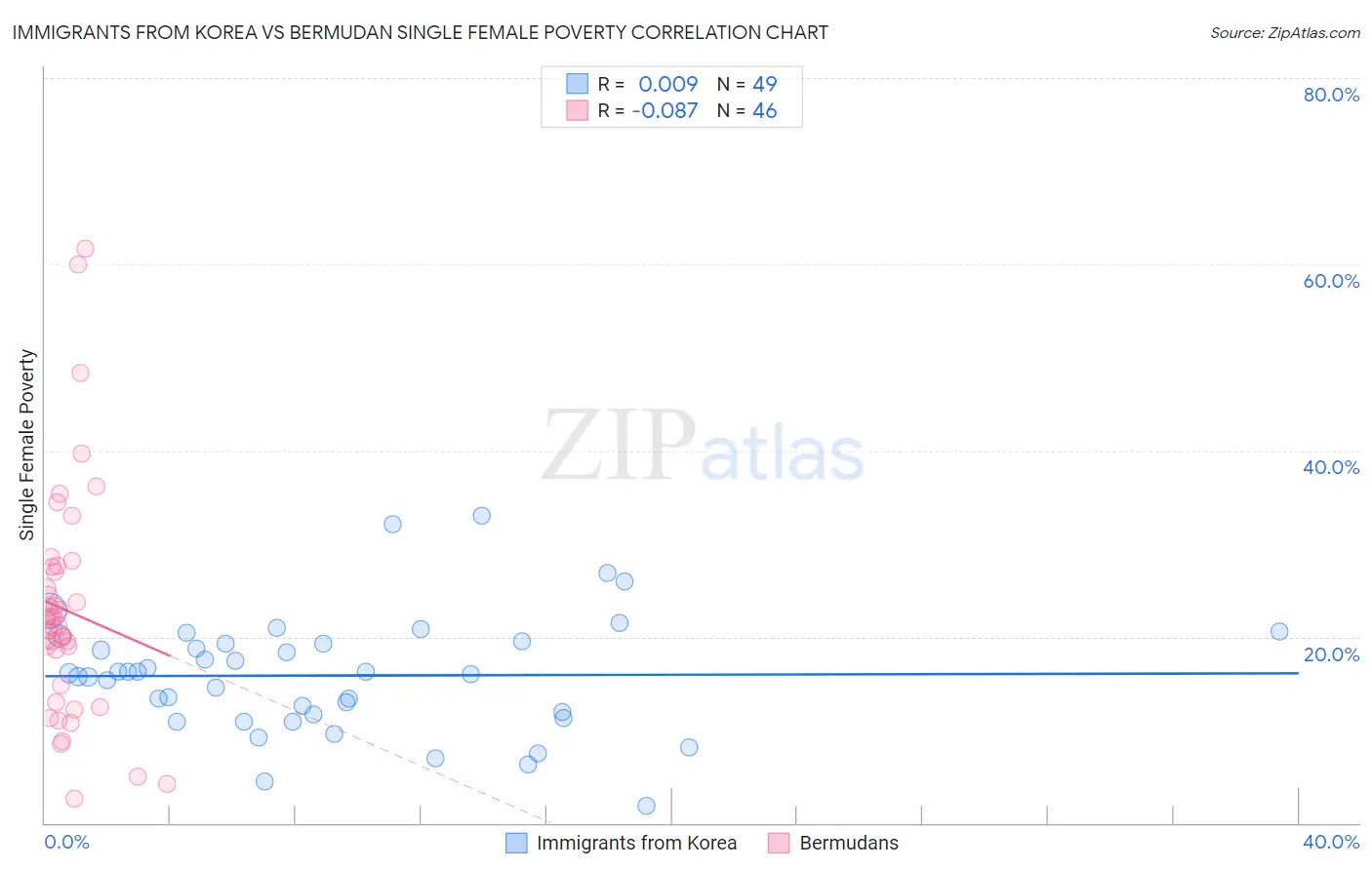 Immigrants from Korea vs Bermudan Single Female Poverty