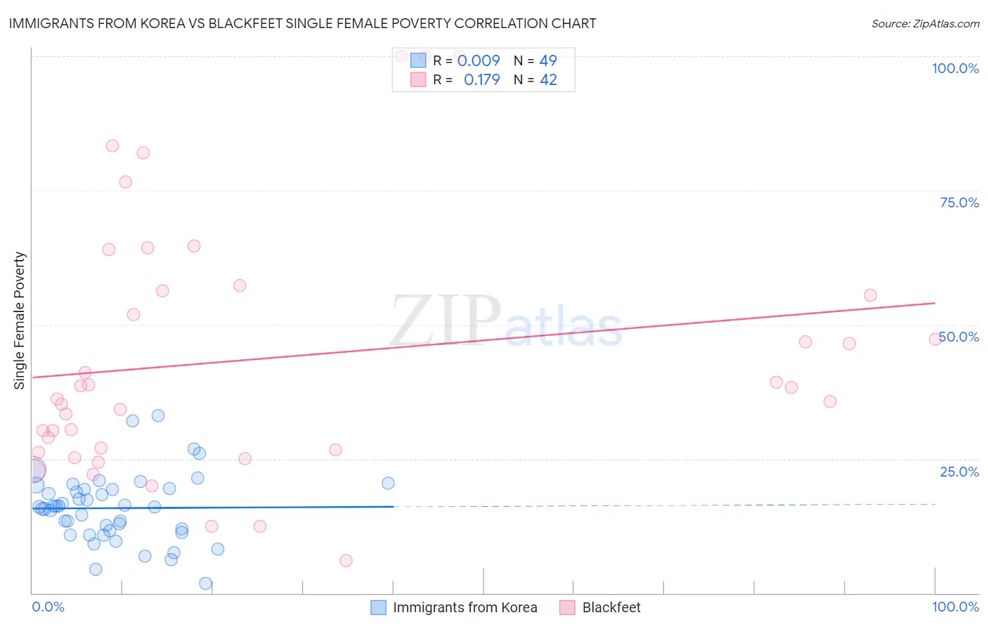 Immigrants from Korea vs Blackfeet Single Female Poverty