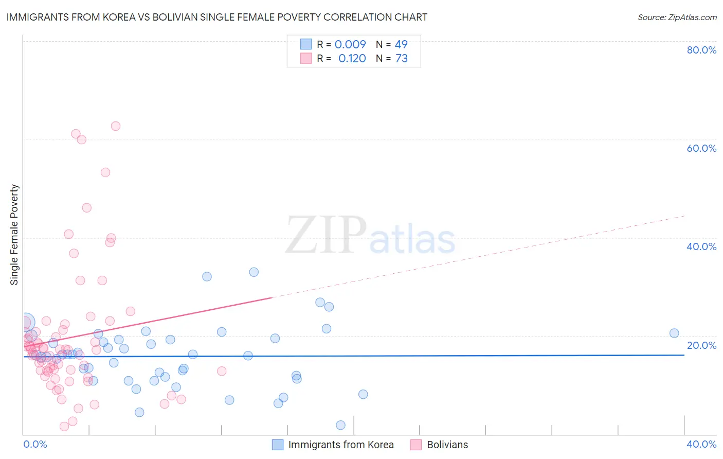 Immigrants from Korea vs Bolivian Single Female Poverty