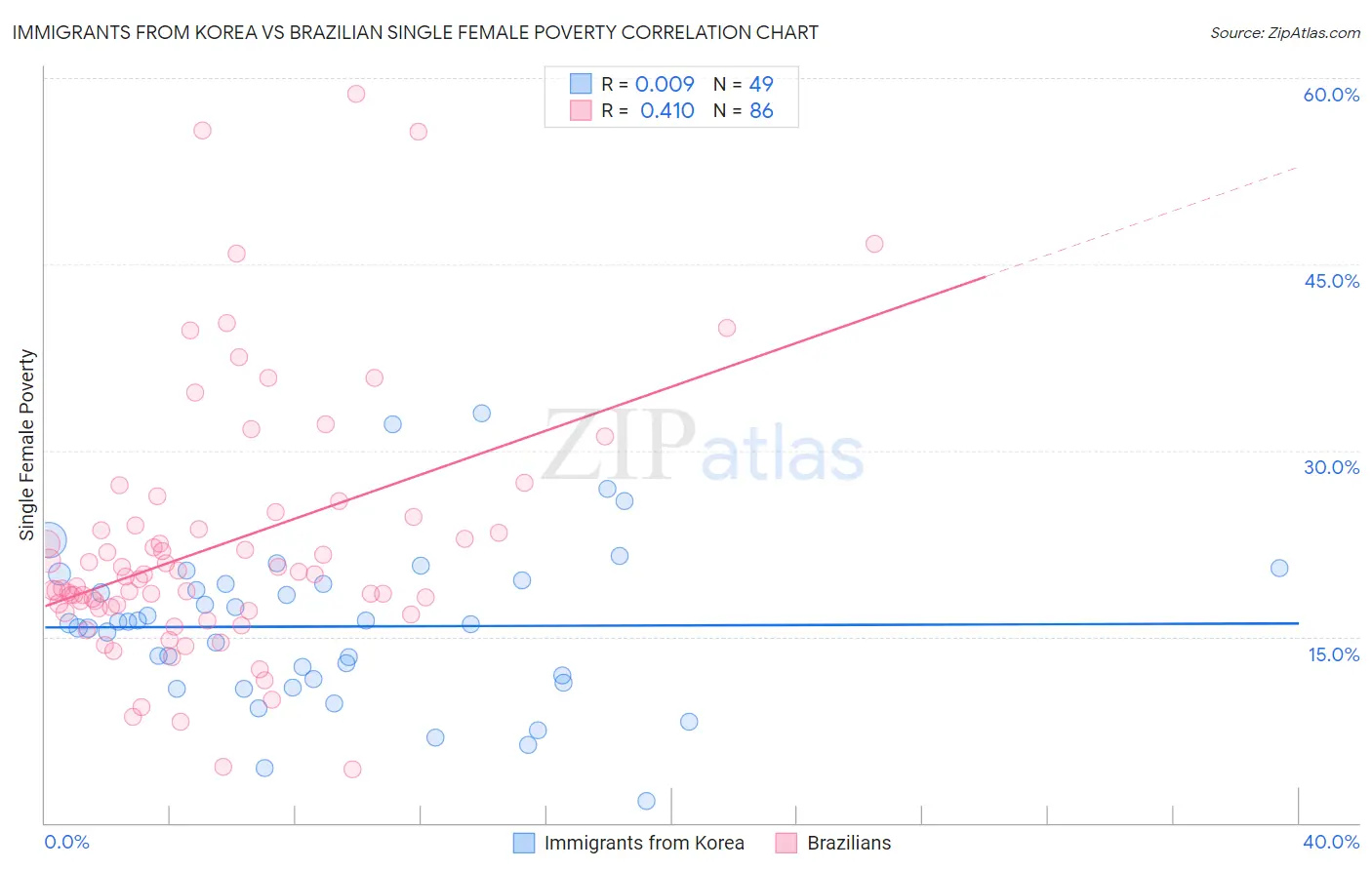 Immigrants from Korea vs Brazilian Single Female Poverty