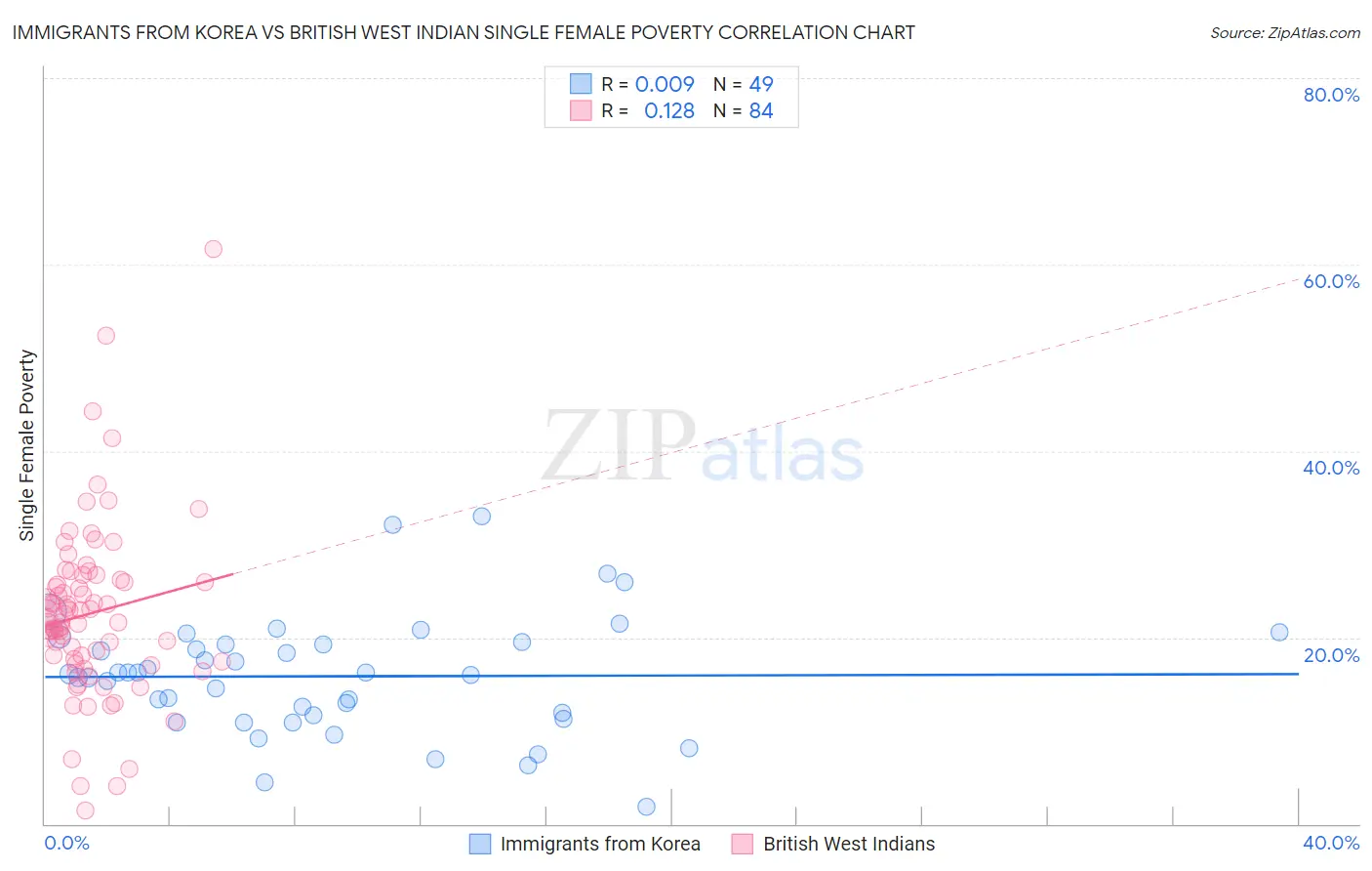 Immigrants from Korea vs British West Indian Single Female Poverty