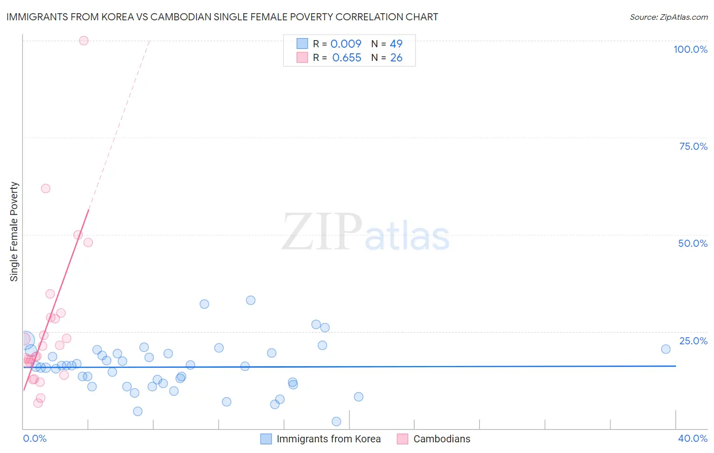 Immigrants from Korea vs Cambodian Single Female Poverty