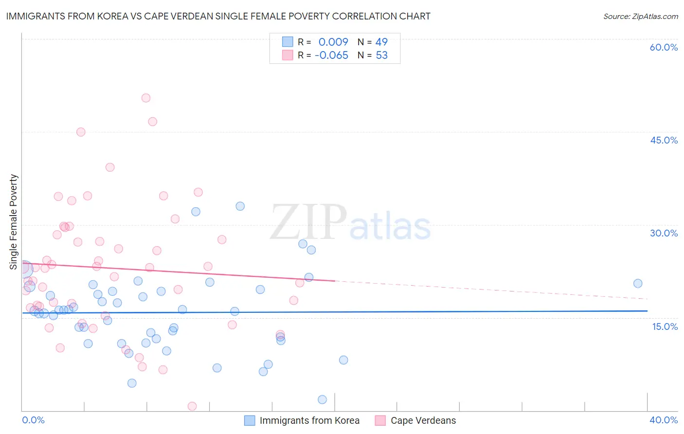 Immigrants from Korea vs Cape Verdean Single Female Poverty