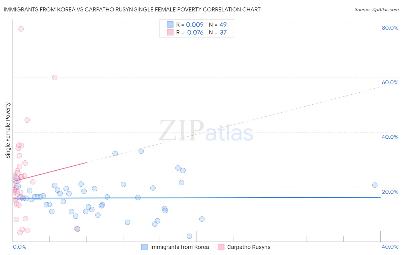 Immigrants from Korea vs Carpatho Rusyn Single Female Poverty