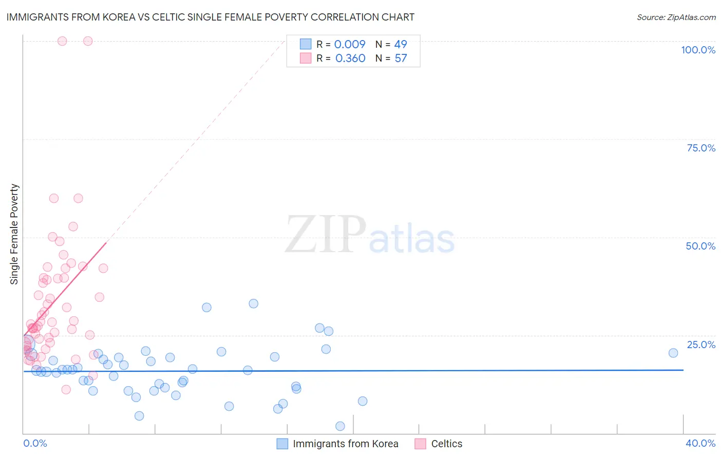 Immigrants from Korea vs Celtic Single Female Poverty