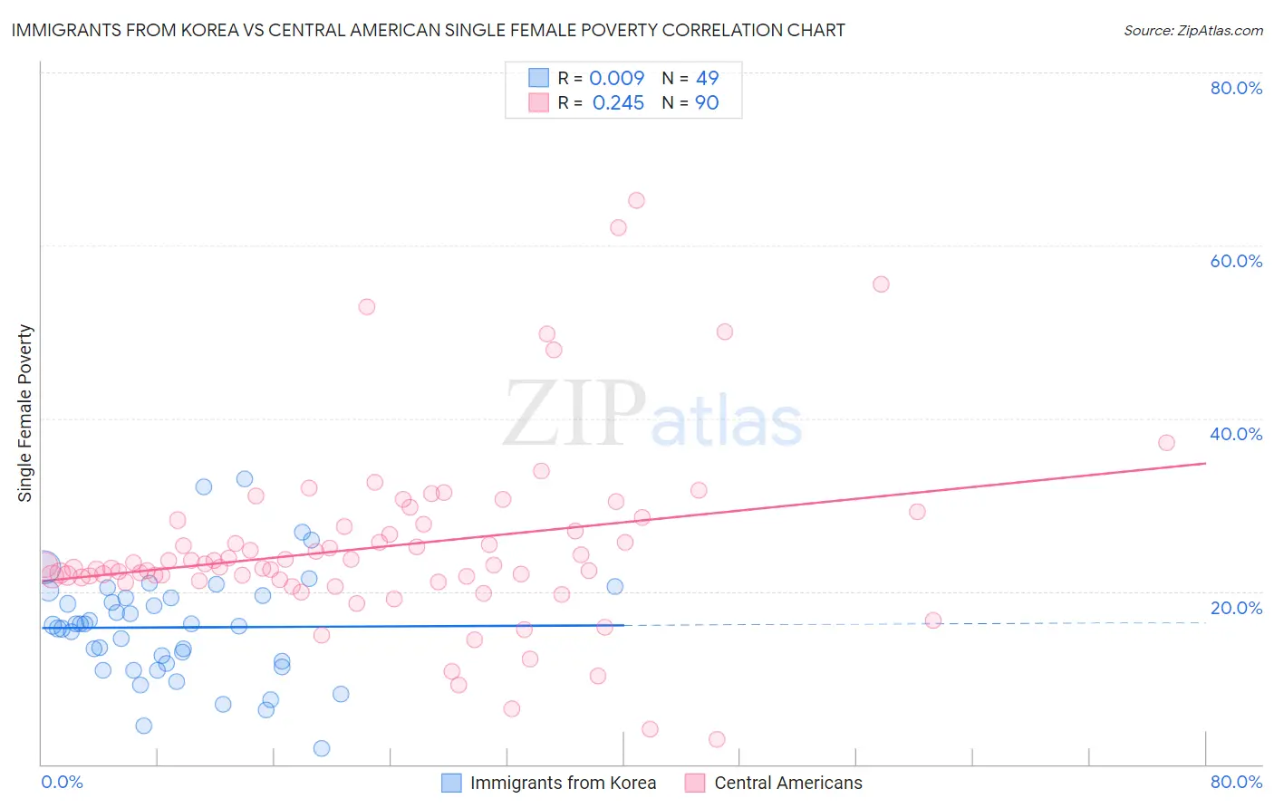 Immigrants from Korea vs Central American Single Female Poverty